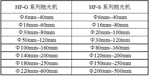 HF-圓盤(pán)式拋光機(jī)規(guī)格